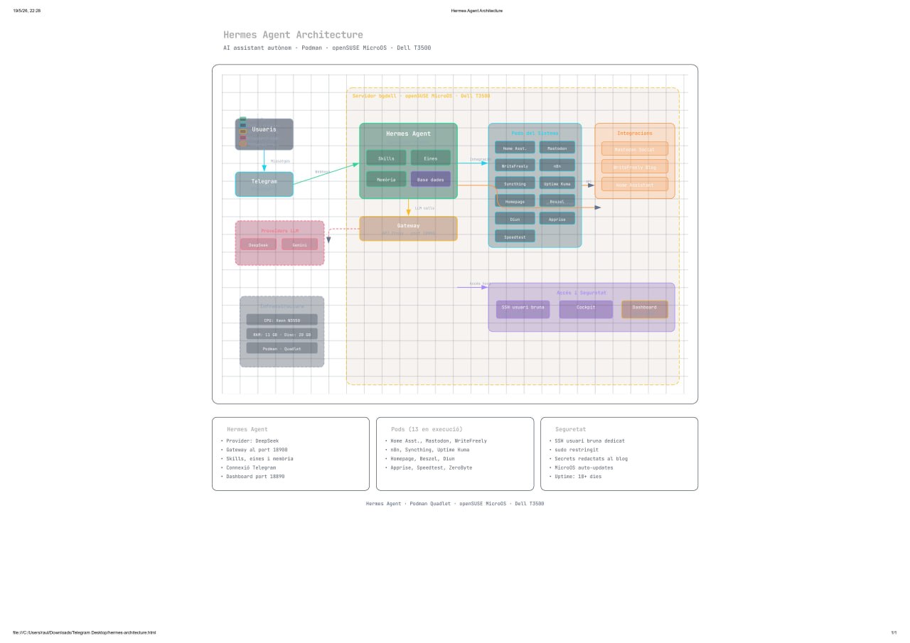 Diagrama d'arquitectura Hermes Agent